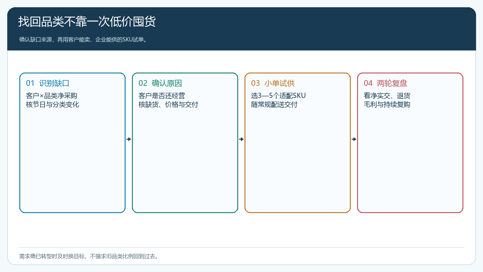 从品类缺口到适配商品试单再到复购的恢复流程