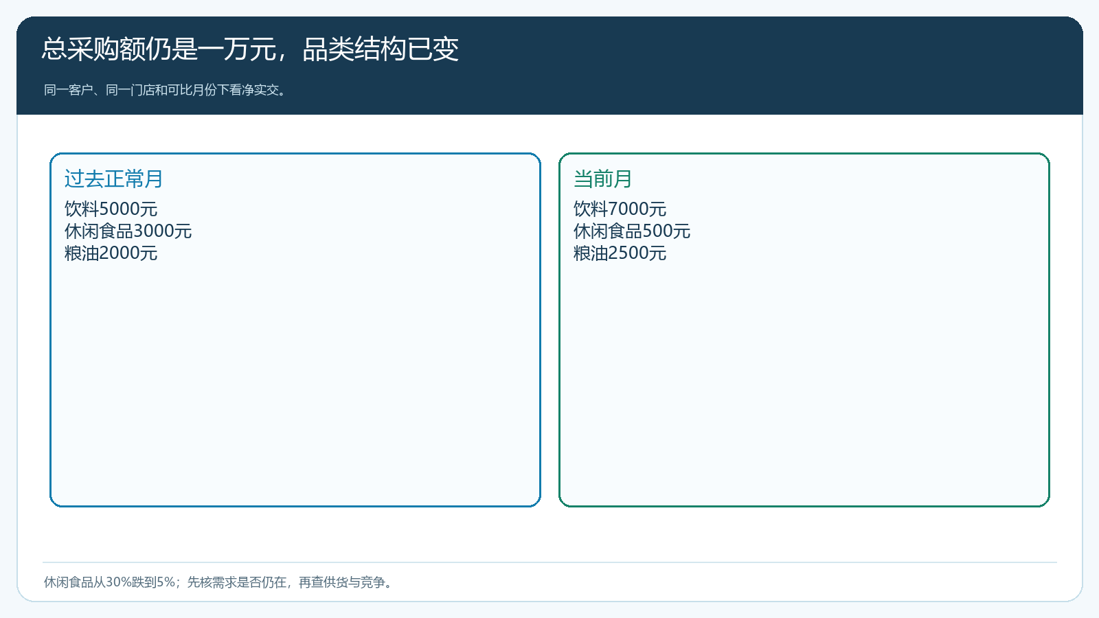 客户总额稳定却有品类转移的结构演算
