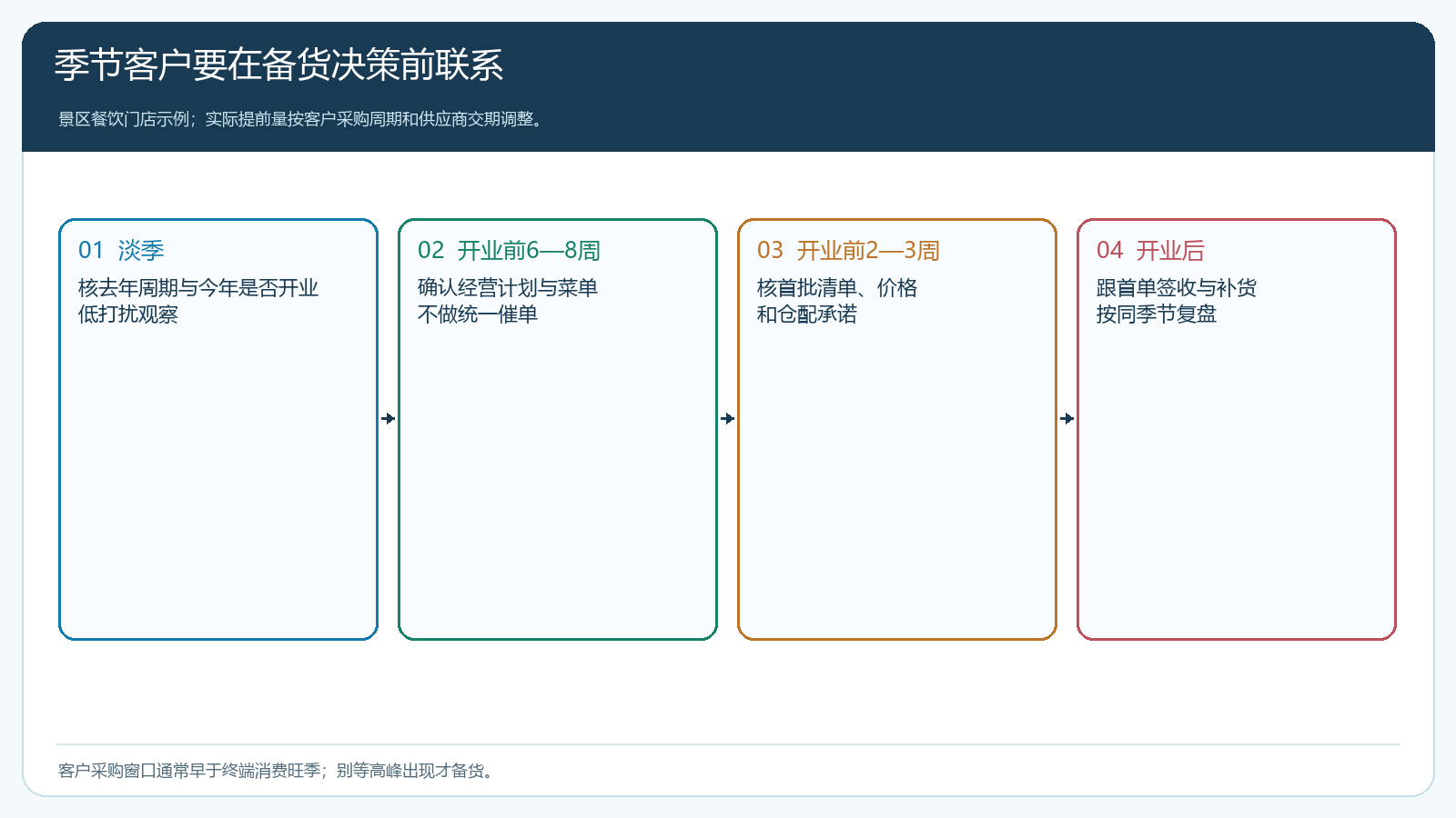 季节客户从淡季到旺季采购窗口的时间轴