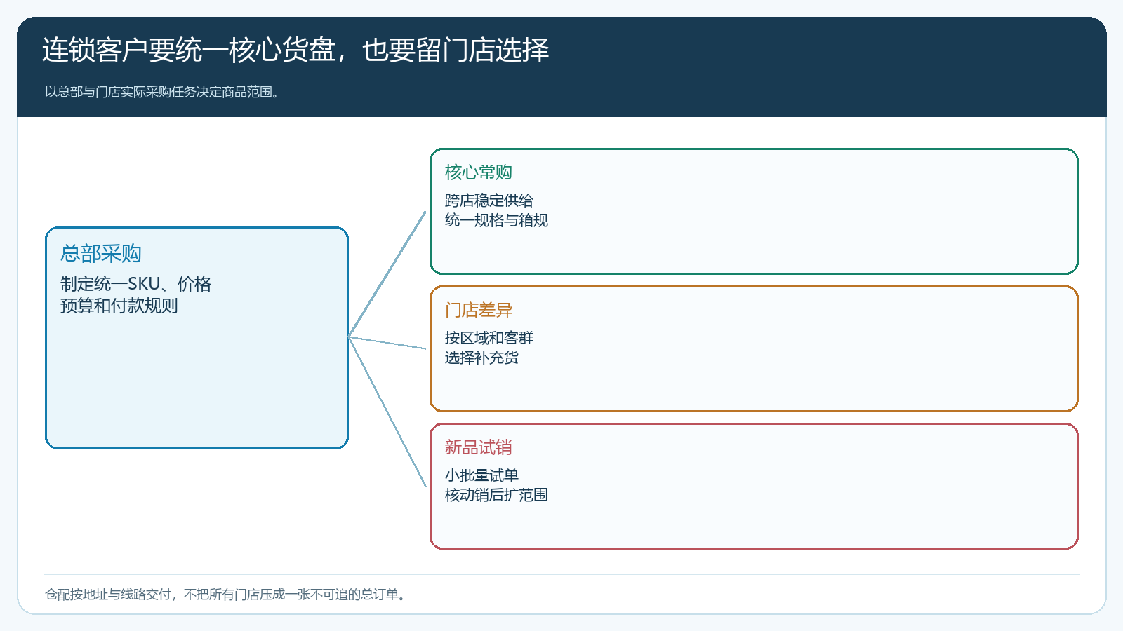 成长客户的总部核心货盘和门店差异品结构