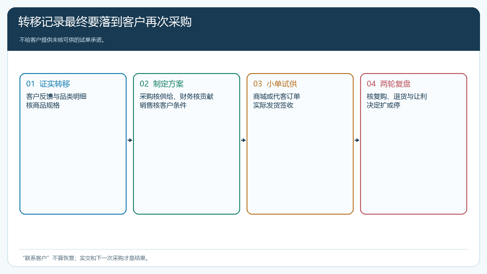 从转移证据到试供签收和两轮复购的挽回路径
