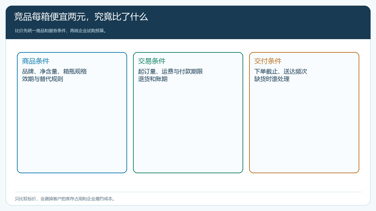 竞品报价核对规格配送账期和退货条件