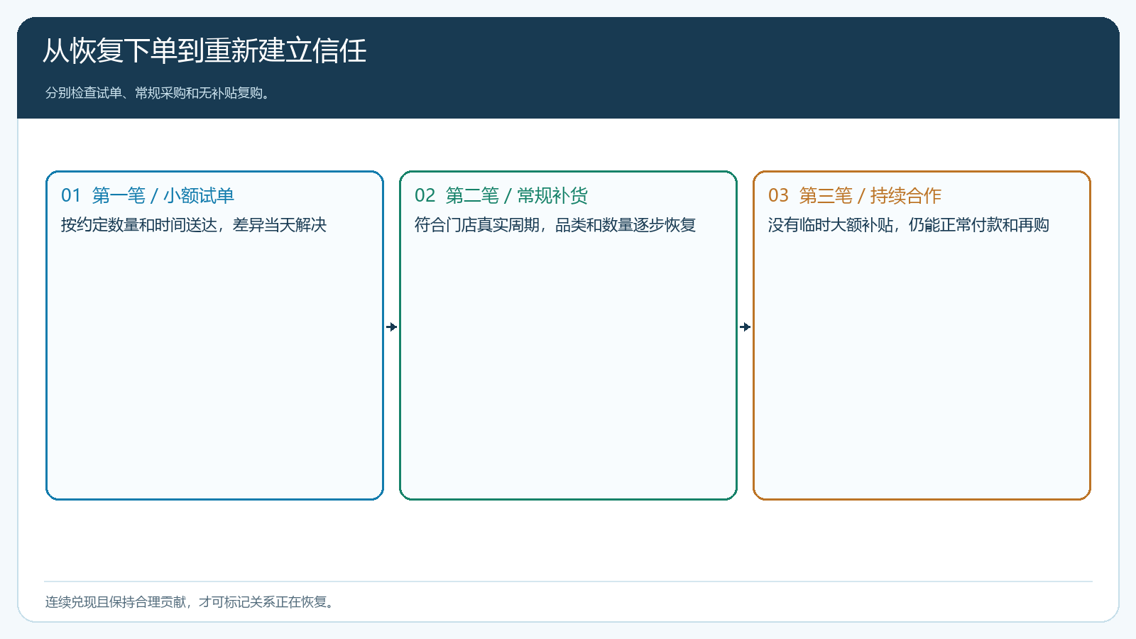 缺货挽回的三次订单核对卡
