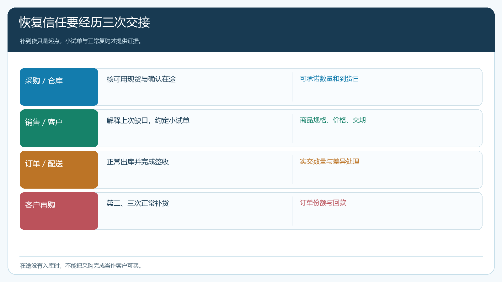 客户挽回从确认供给到小额试单再到正常复购的交接时序