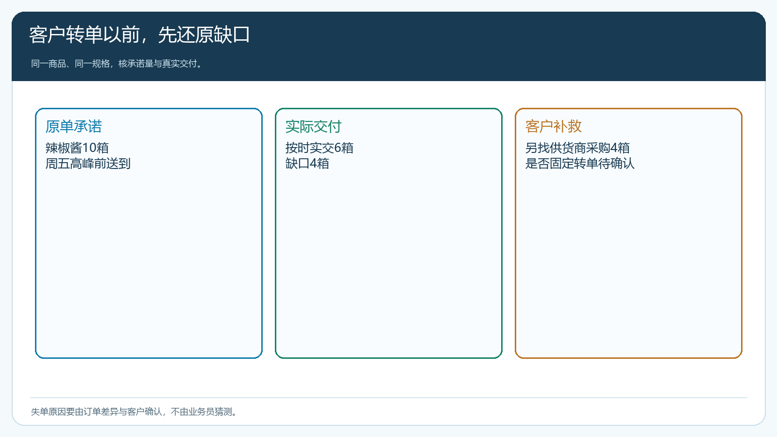 缺货订单拆解为承诺数量实交数量与替代采购