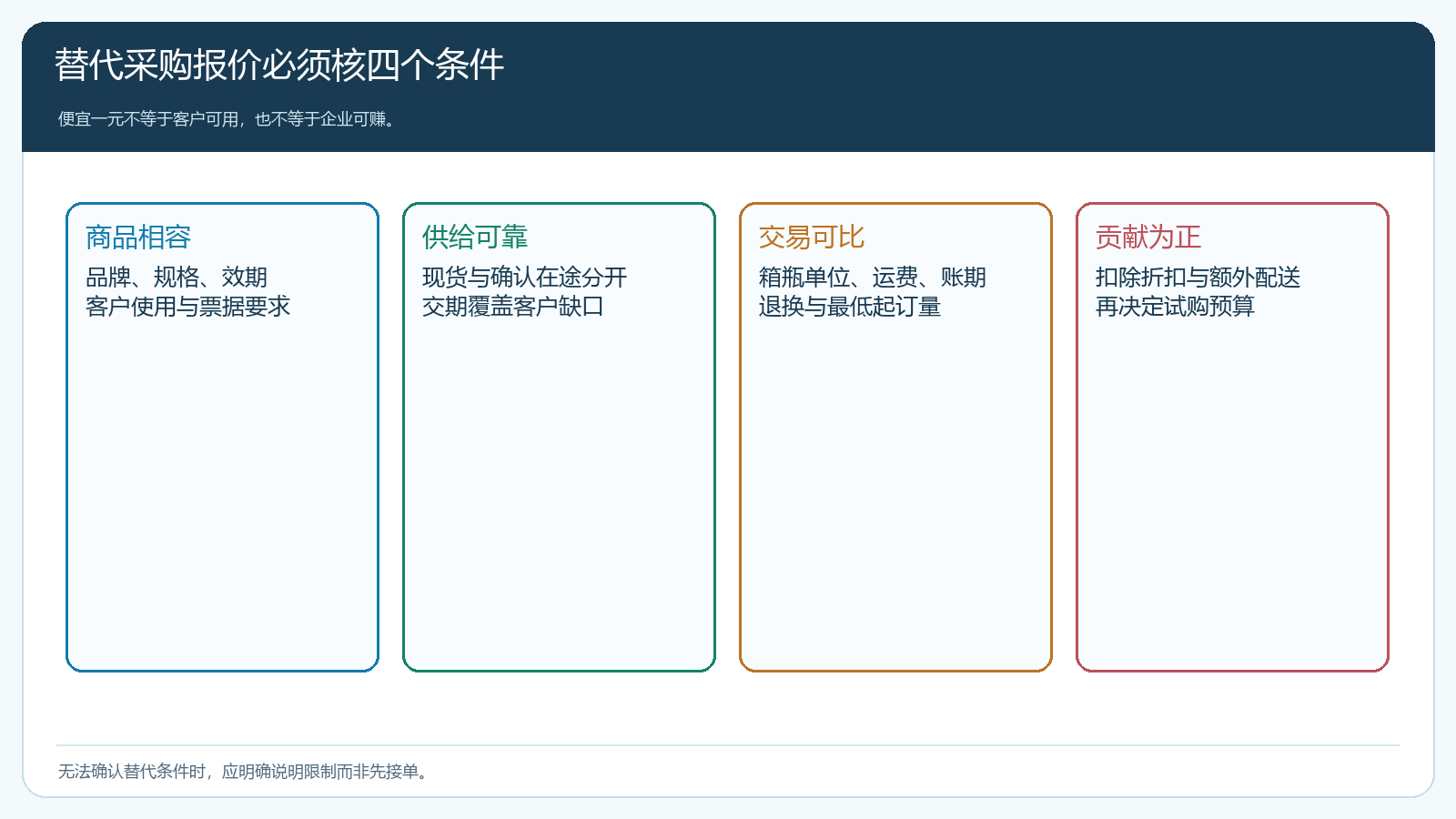 替代采购报价把规格交期付款及利润核到一张单