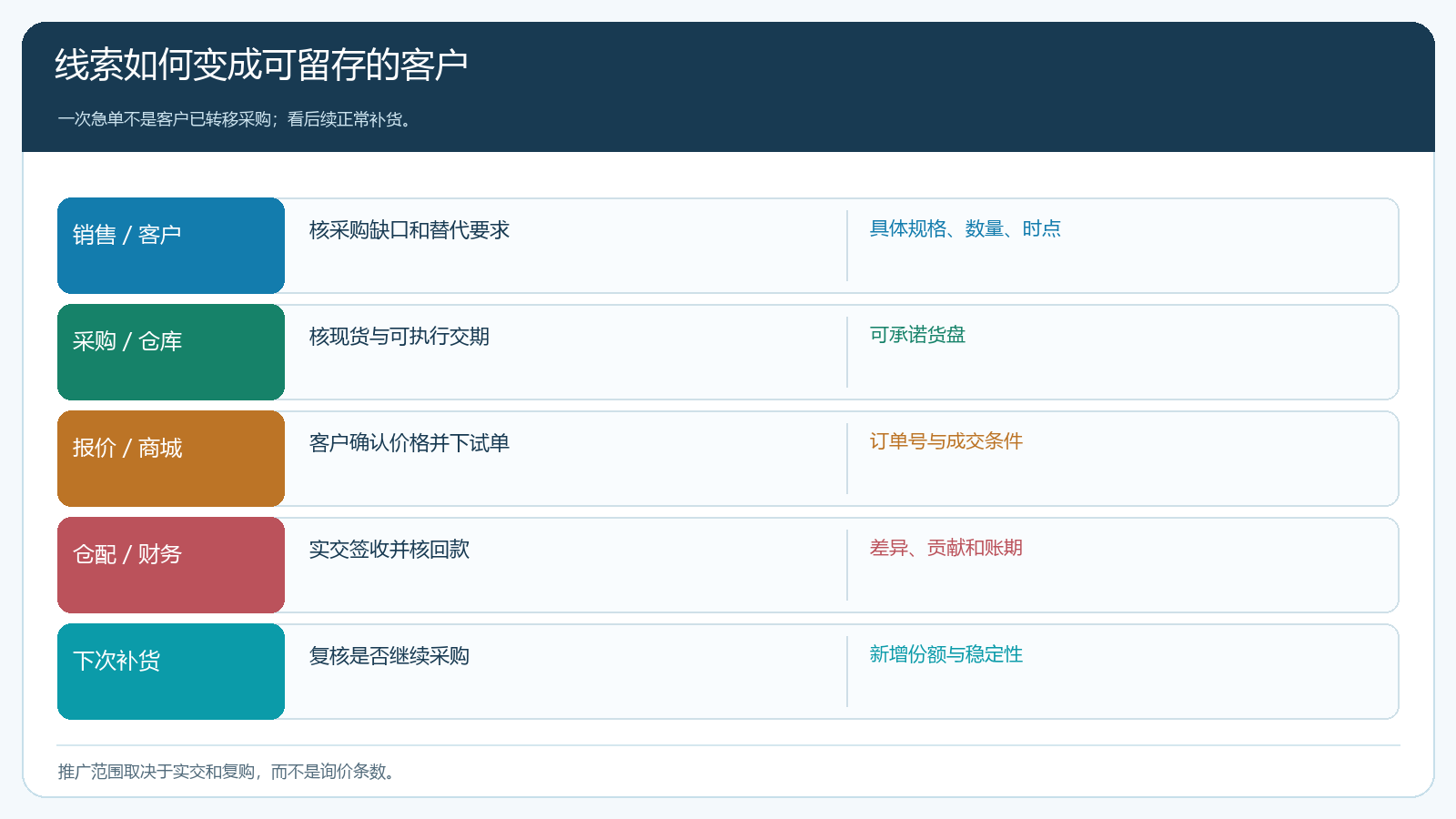 替代采购从线索到正常复购的交易时序