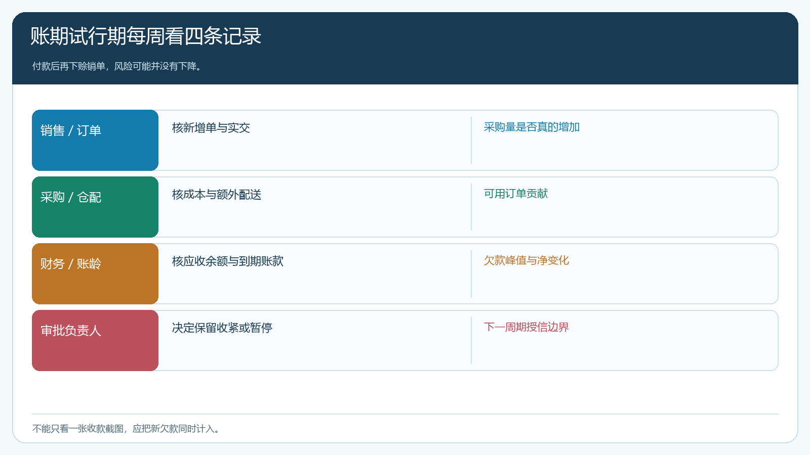 账期试行按订单实交应收回款循环复核