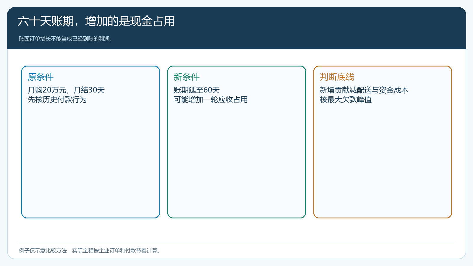 账期从三十天延长到六十天的现金占用对照
