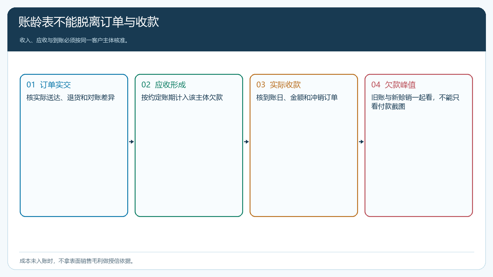 客户应收从订单实交到收款的账龄核对口径