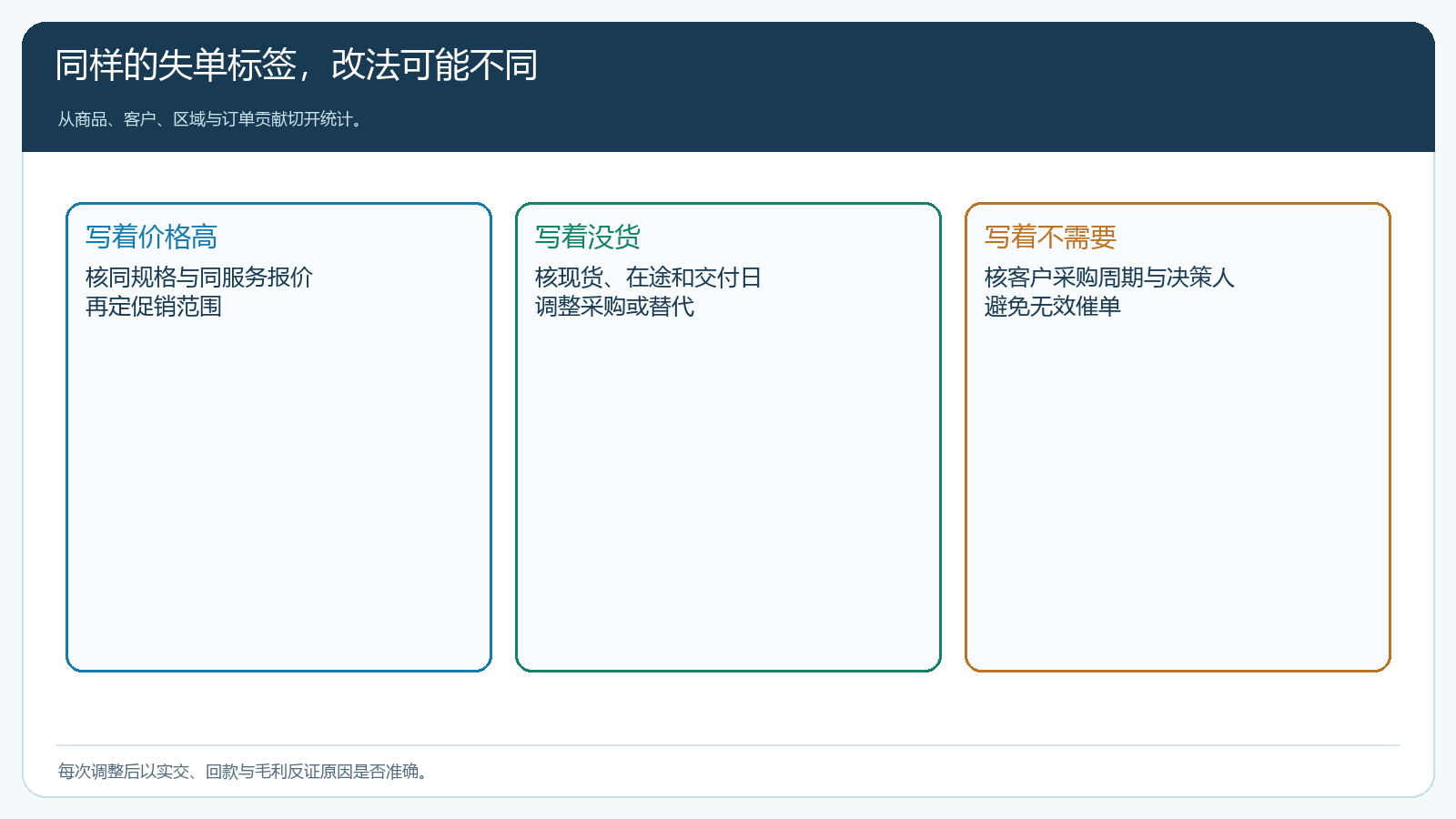 失单原因按商品客户区域和贡献形成可执行汇总