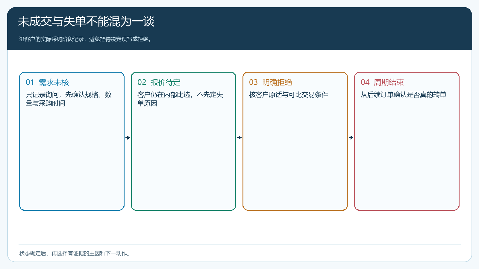 失单状态与原因分开的判定流程