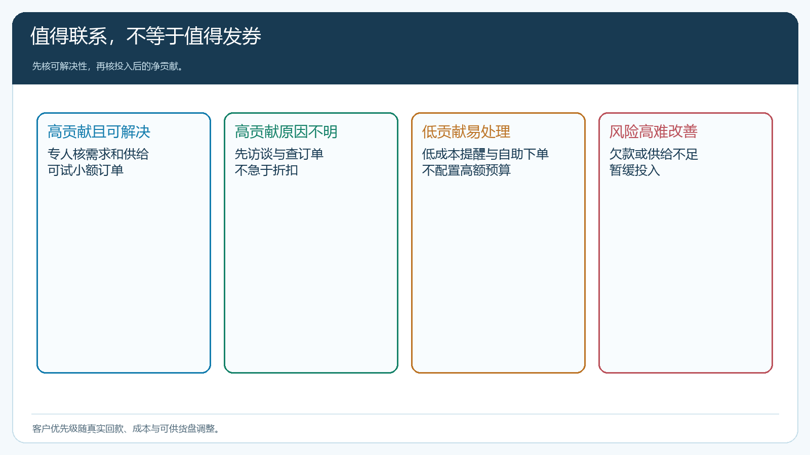 挽回客户按可解决性与净贡献选择动作