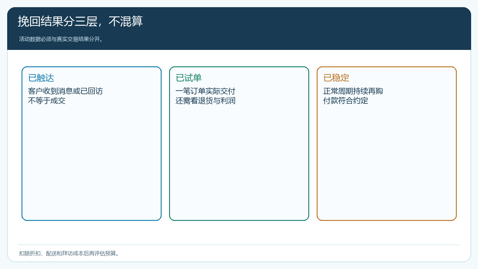 挽回结果同时核自然复购毛利和回款