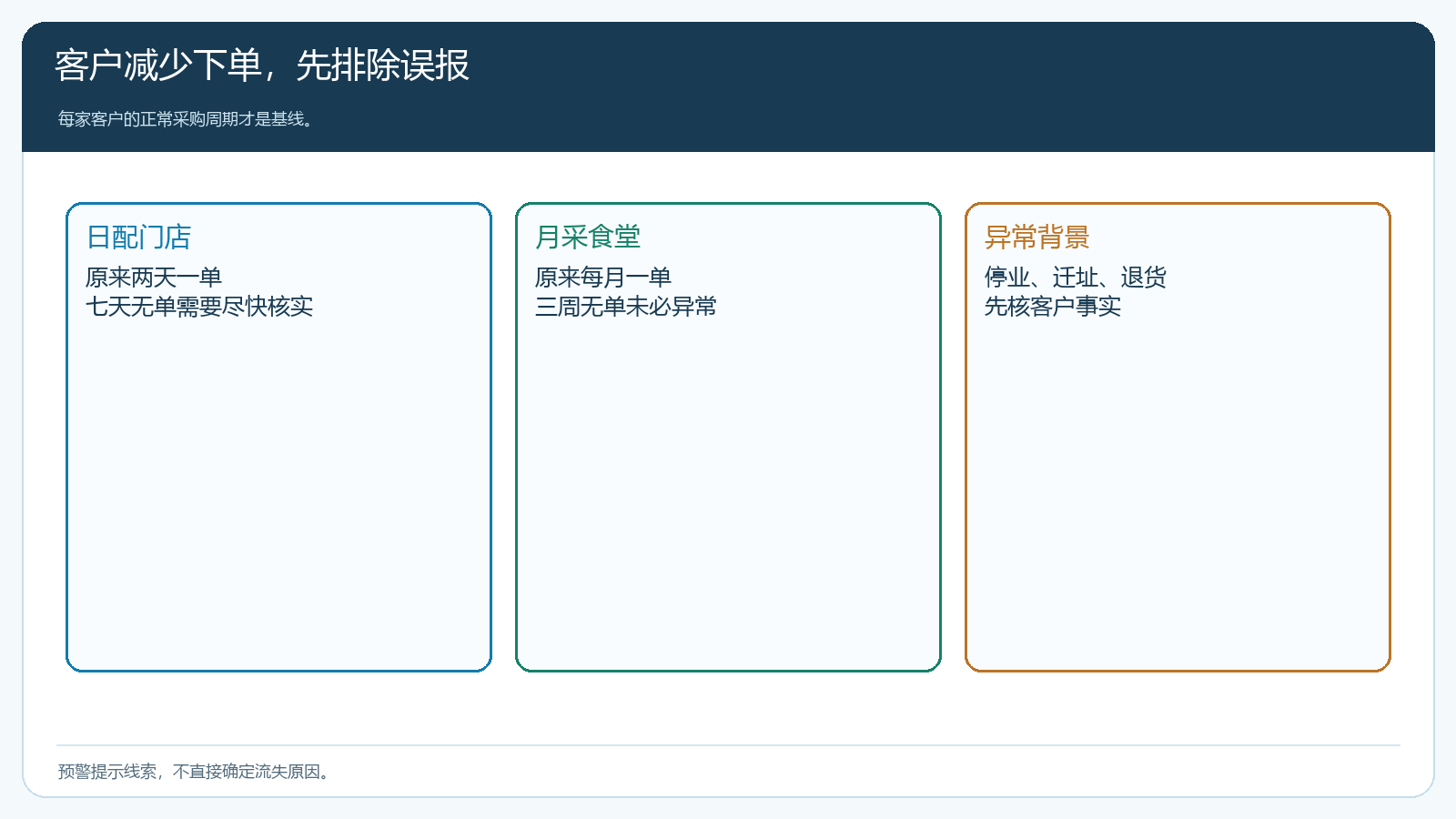 流失线索先核客户正常周期与异常原因