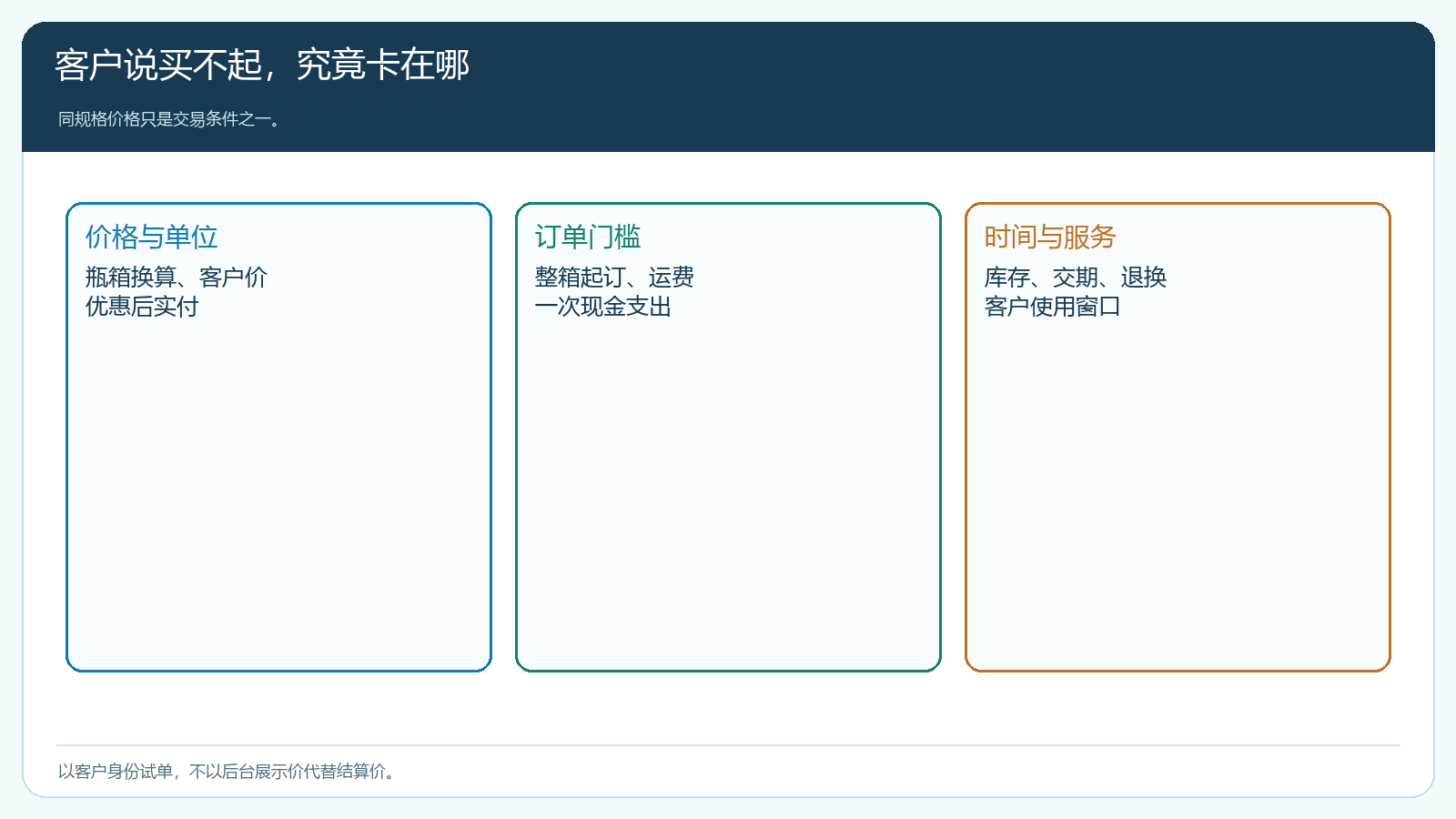 客户没下单时按价格运费起订量交期逐项排查