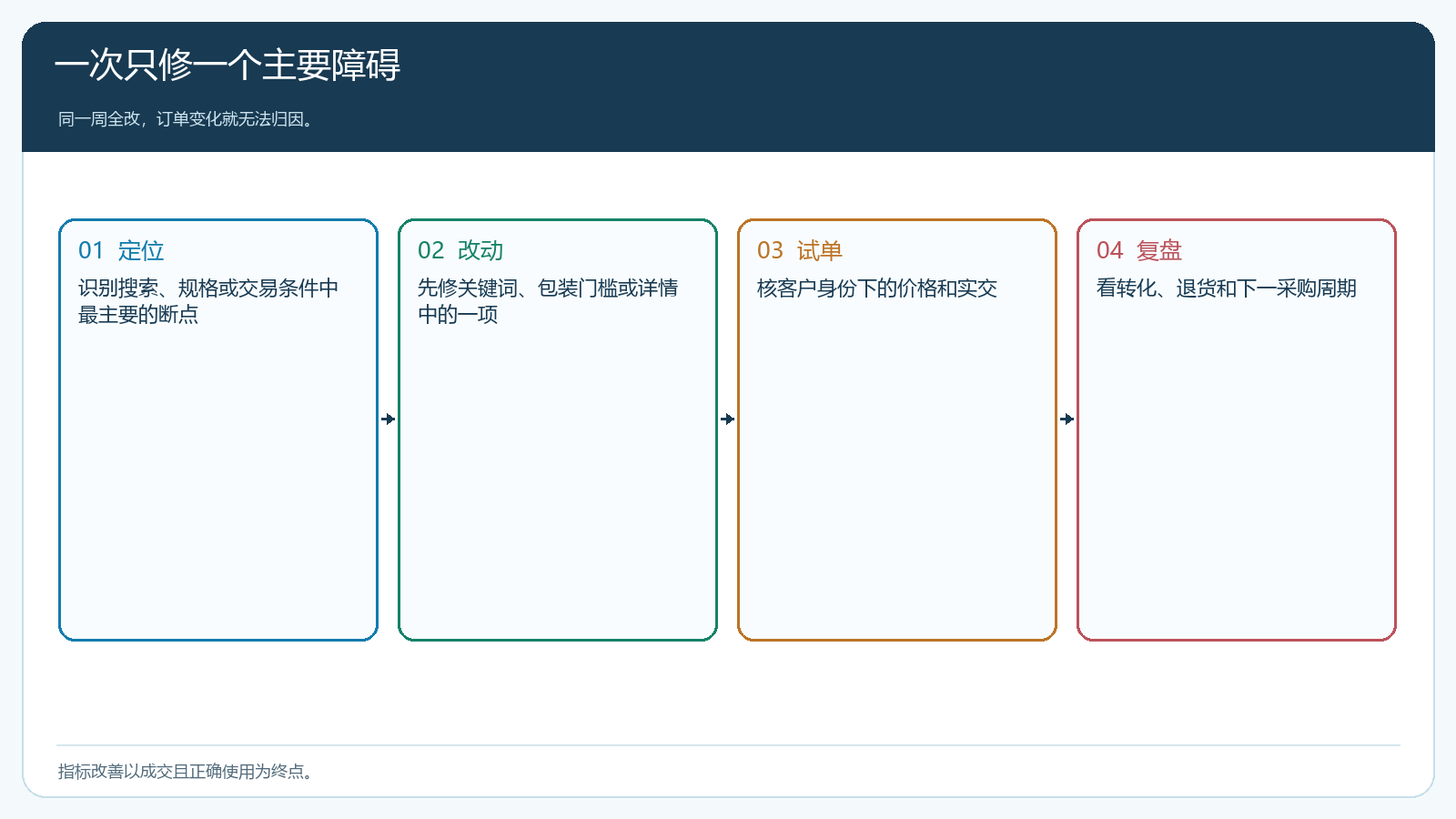 一次只改一个断点并追踪实交与退货
