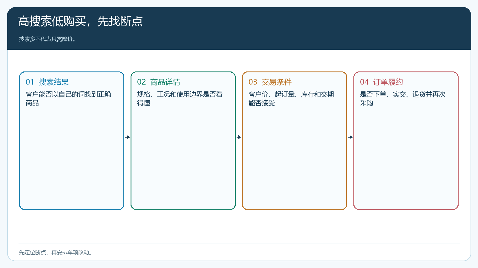 搜索多成交少先拆成结果可见详情理解与交易三层