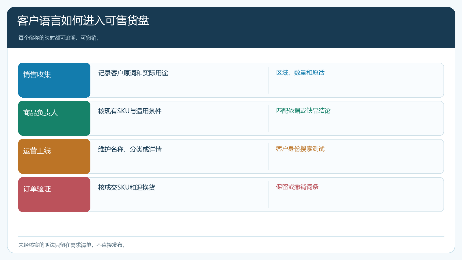 俗称词表从客户原话到商品审核与上线