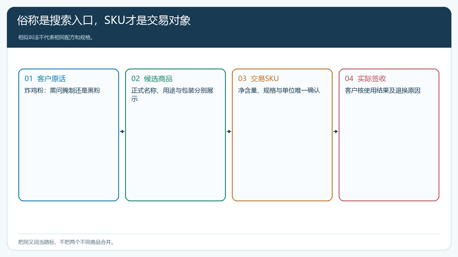 客户俗称到商品正式名与SKU的三层映射