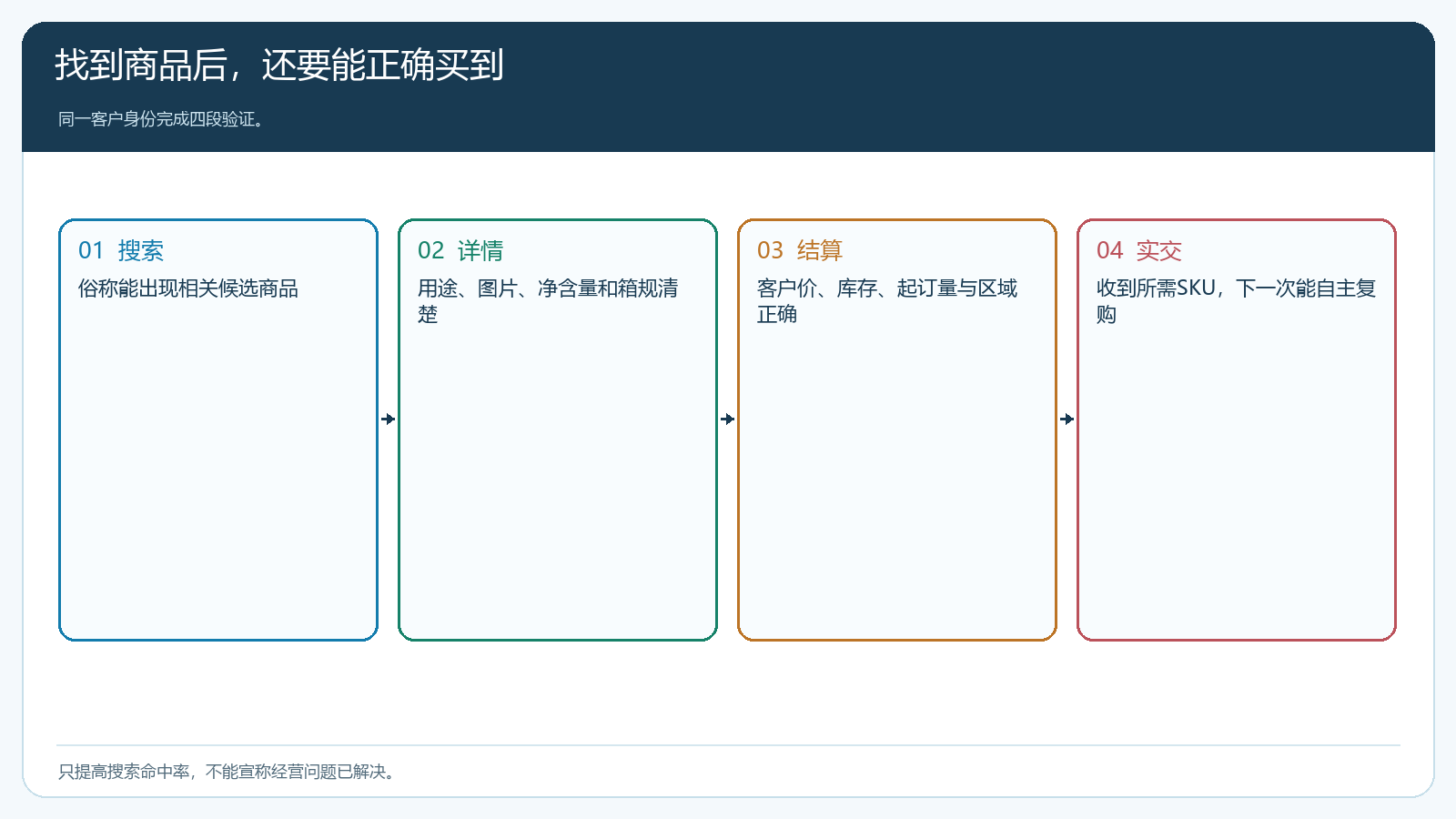 一个客户俗称从搜索到正确签收的验证闭环