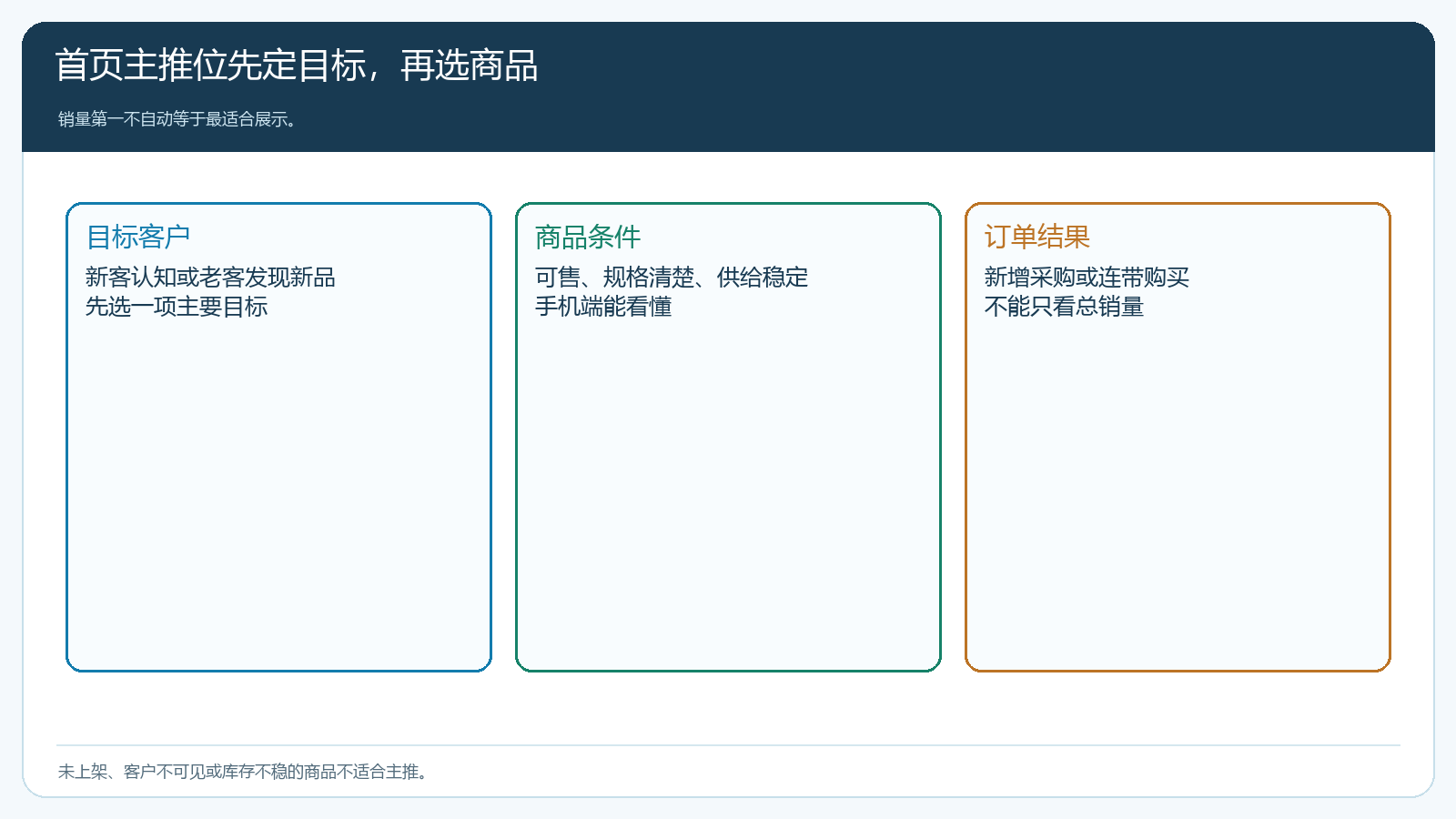 主推位先确定客户群目标与合格商品条件