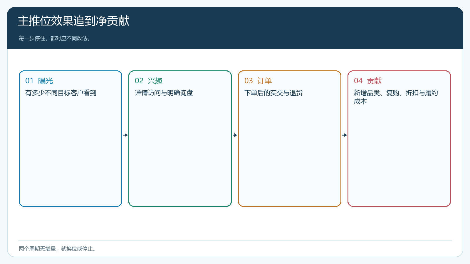 主推位从曝光到净贡献的分层结果卡