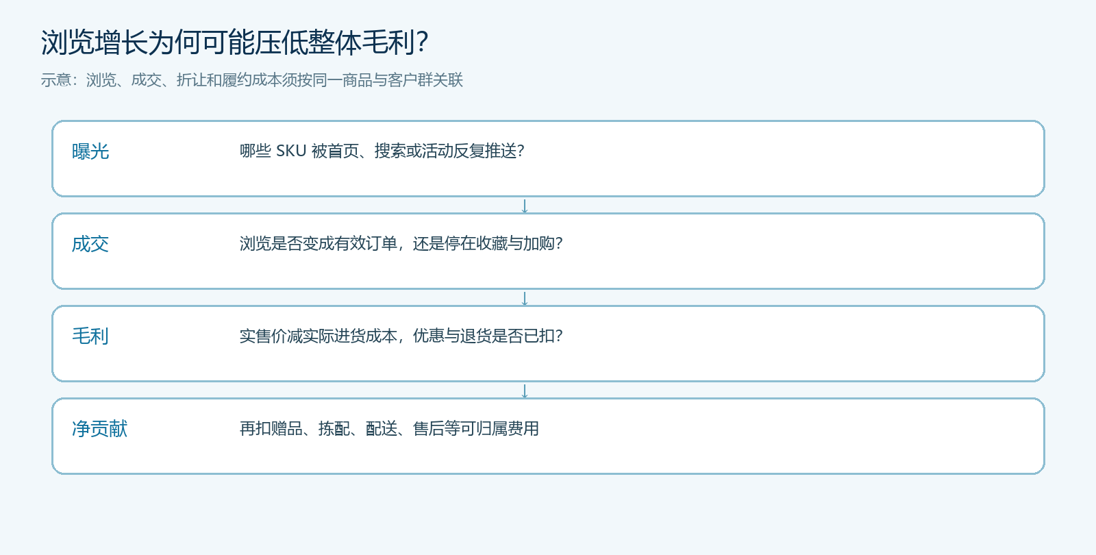 高流量货盘从曝光、成交到净贡献的对应关系