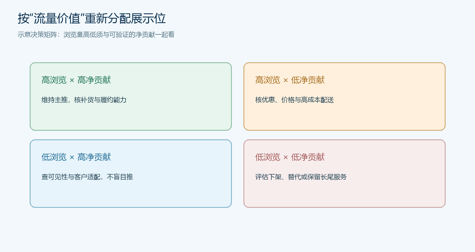 浏览量与净贡献二维货盘的四种运营动作