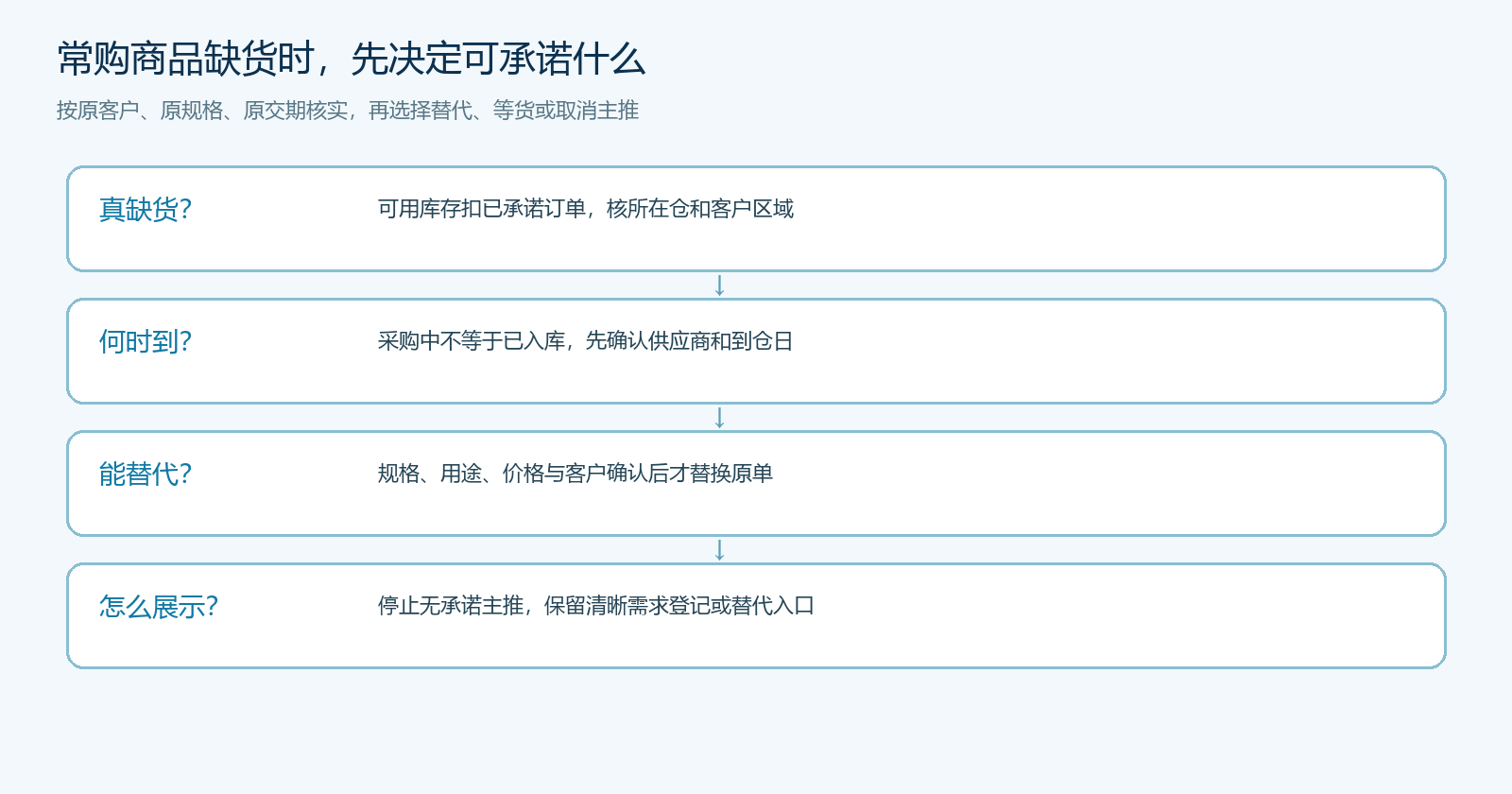 缺货时核真实可售、交期、替代与首页承诺的决策流程