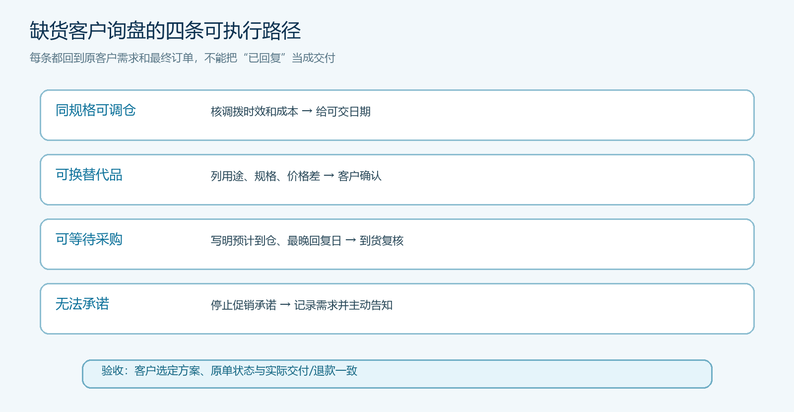 缺货询盘按调仓、替代、等货与无法承诺分流