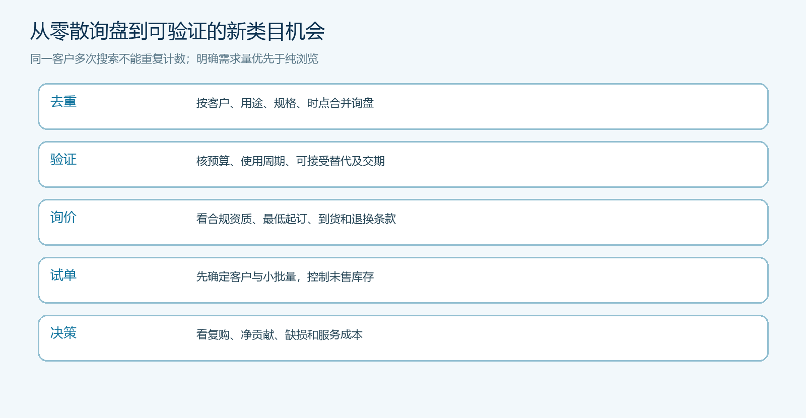 客户未经营品类从询盘去重到试单决策的证据链