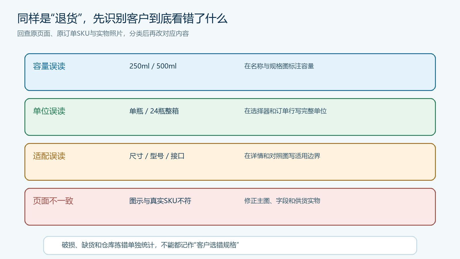 规格误选退单的证据归因图