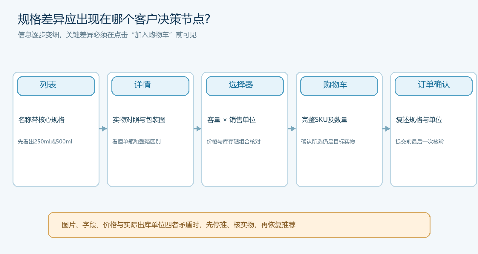 相似主图商品在客户选购路径上的信息层级图