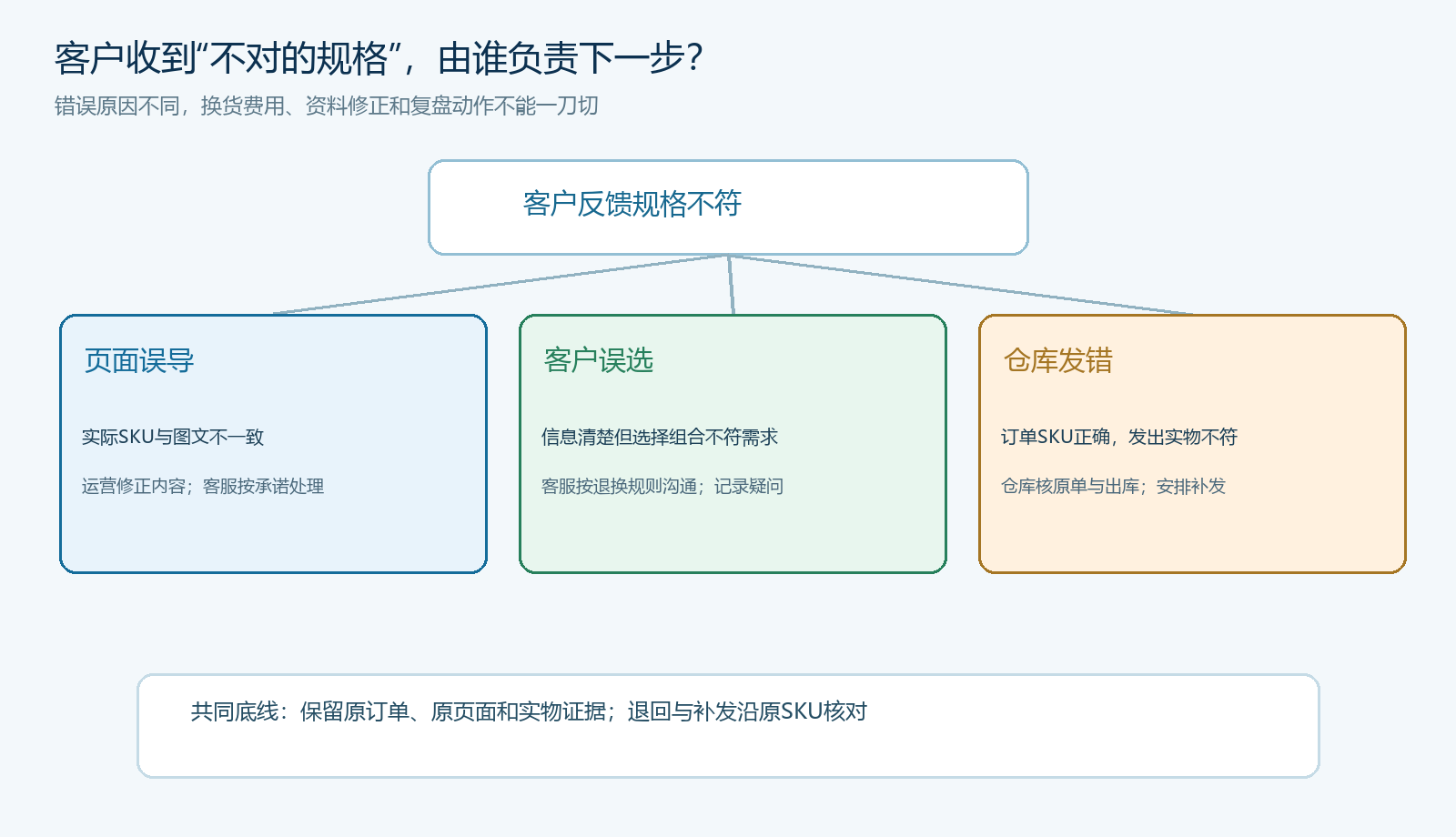 退单责任判定与资料修正的业务流程图