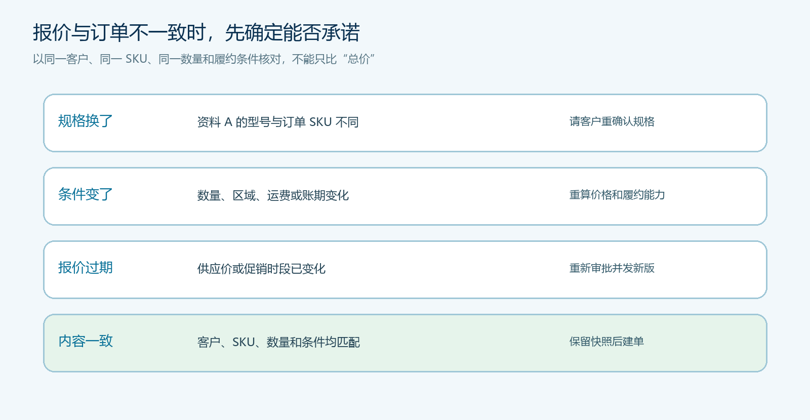 报价与订单差异的四类处理闸门
