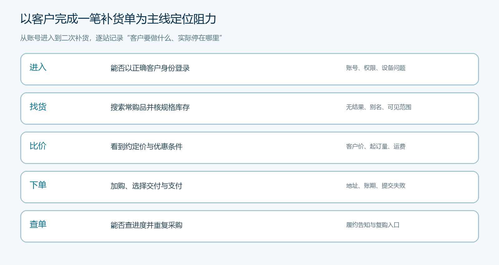 客户从进入商城到二次补货的任务路径