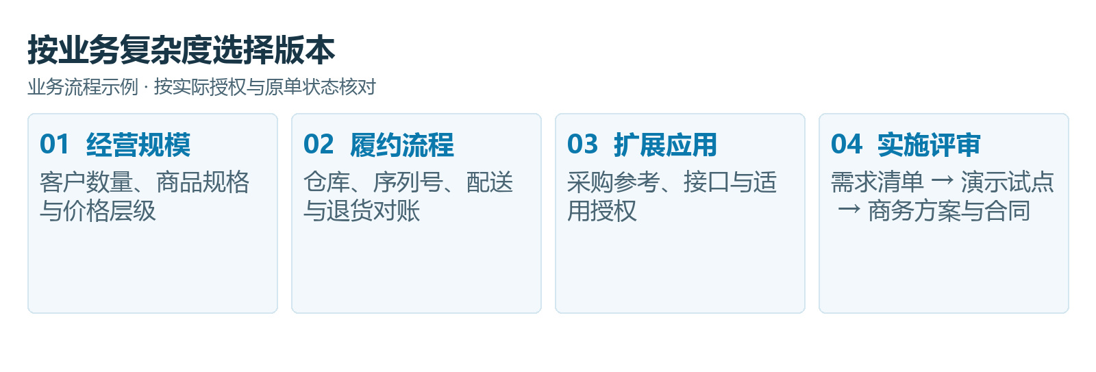 3C数码:先用核心SKU和一条订单链验证,再扩到全渠道,产品或业务示意