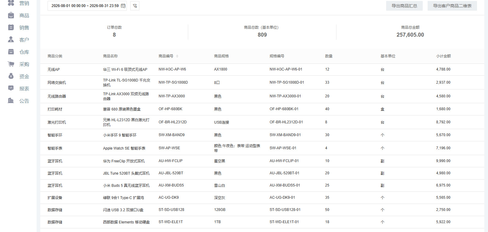 3C数码:按商品与规格汇总,当天型号需求一张表看清,产品或业务示意