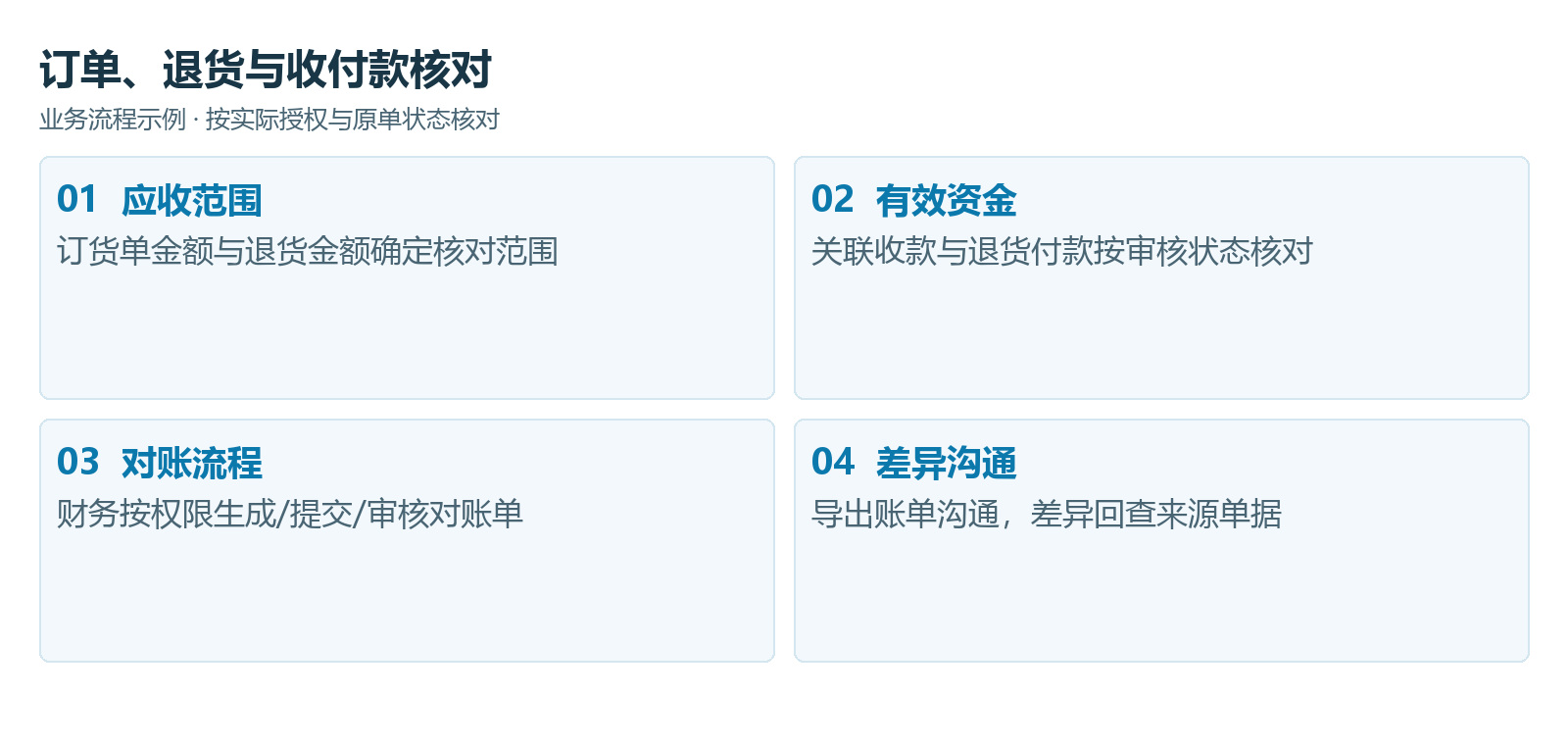 3C数码:客户对账:把订货、退货与关联收付款放在同一账务视图,产品或业务示意