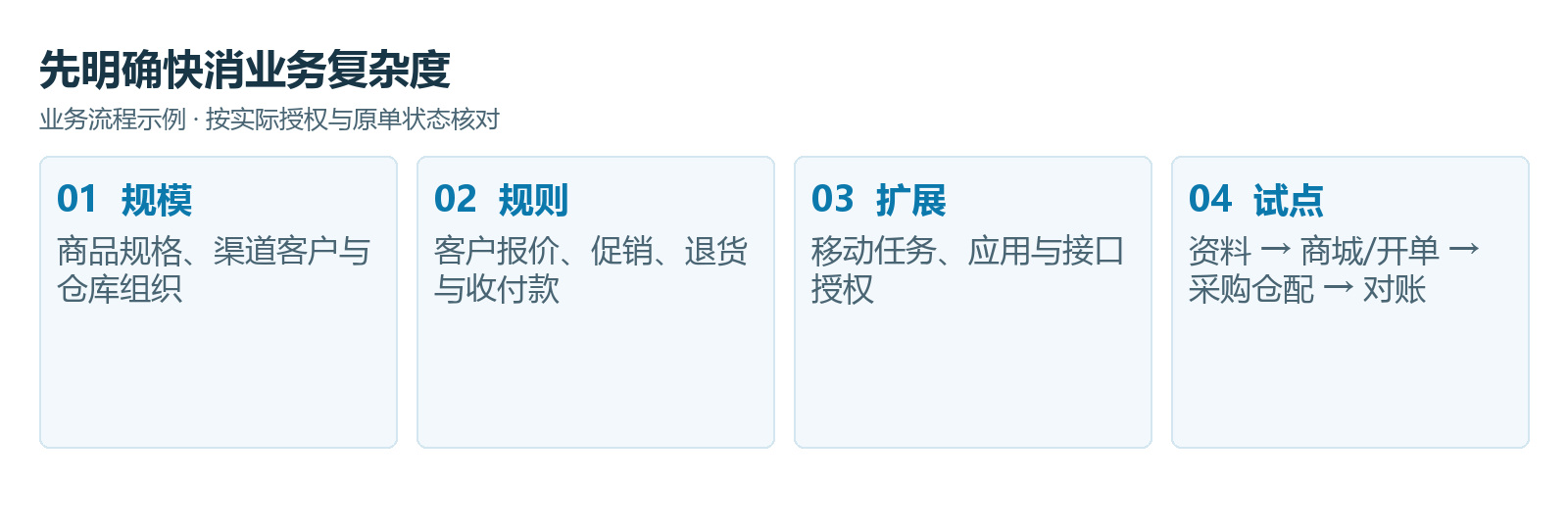 快消经销:先用核心SKU和一条补货链试跑,再扩到全渠道,产品或业务示意