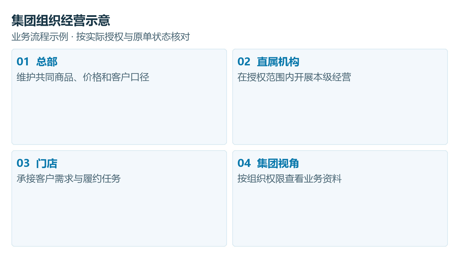 集团供应链:组织越多,真正稀缺的是一套共同经营语言,产品功能示意