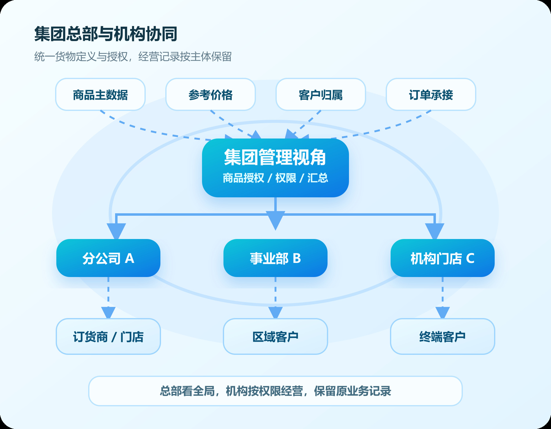 集团供应链:总部定规则,机构门店做经营,数据回到集团,产品或业务示意