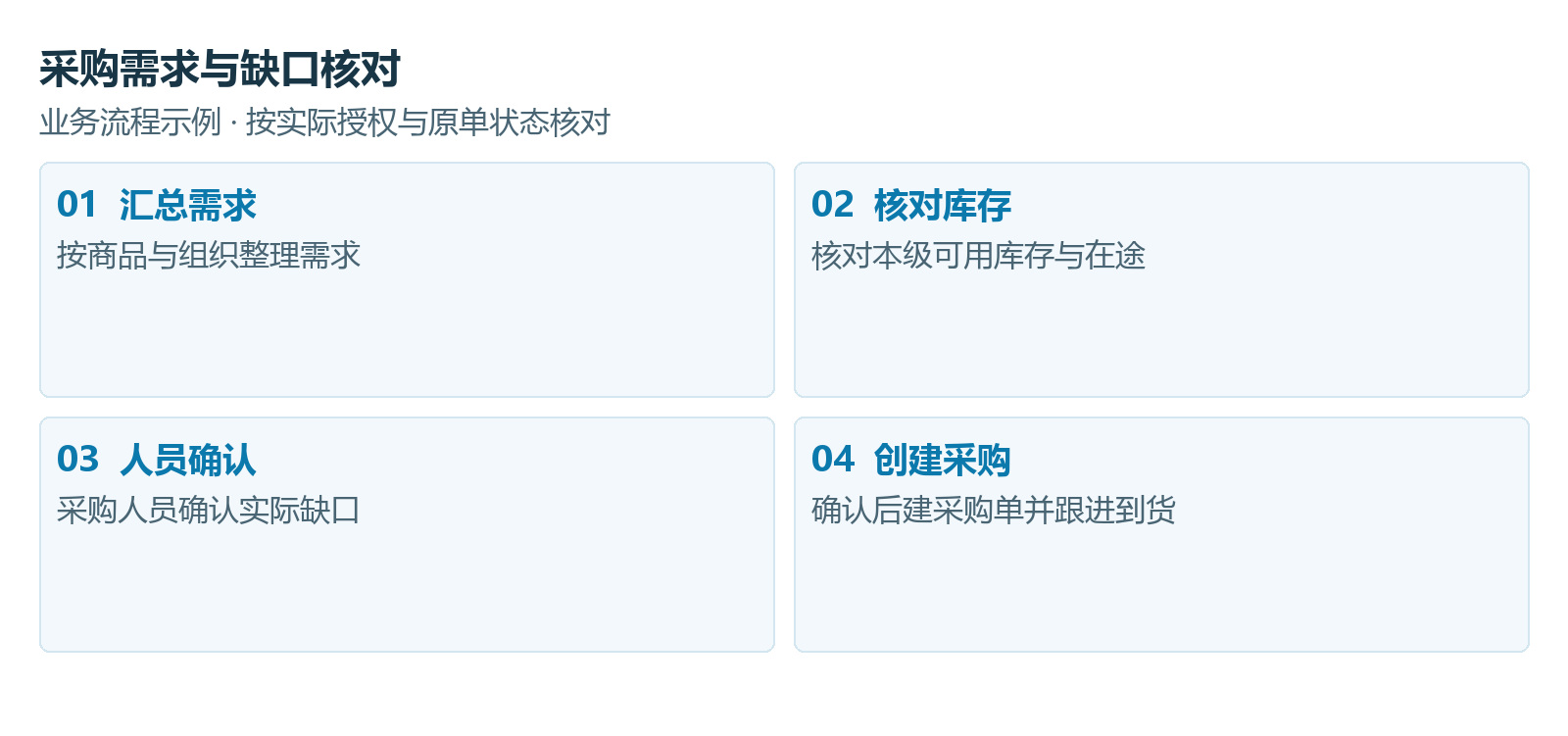 集团供应链:需求汇总后形成更清楚的采购执行依据,产品或业务示意