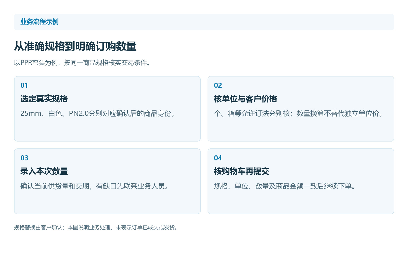 五金建材:采购员在大屏完成选品、购物车与订单追踪,产品或业务示意