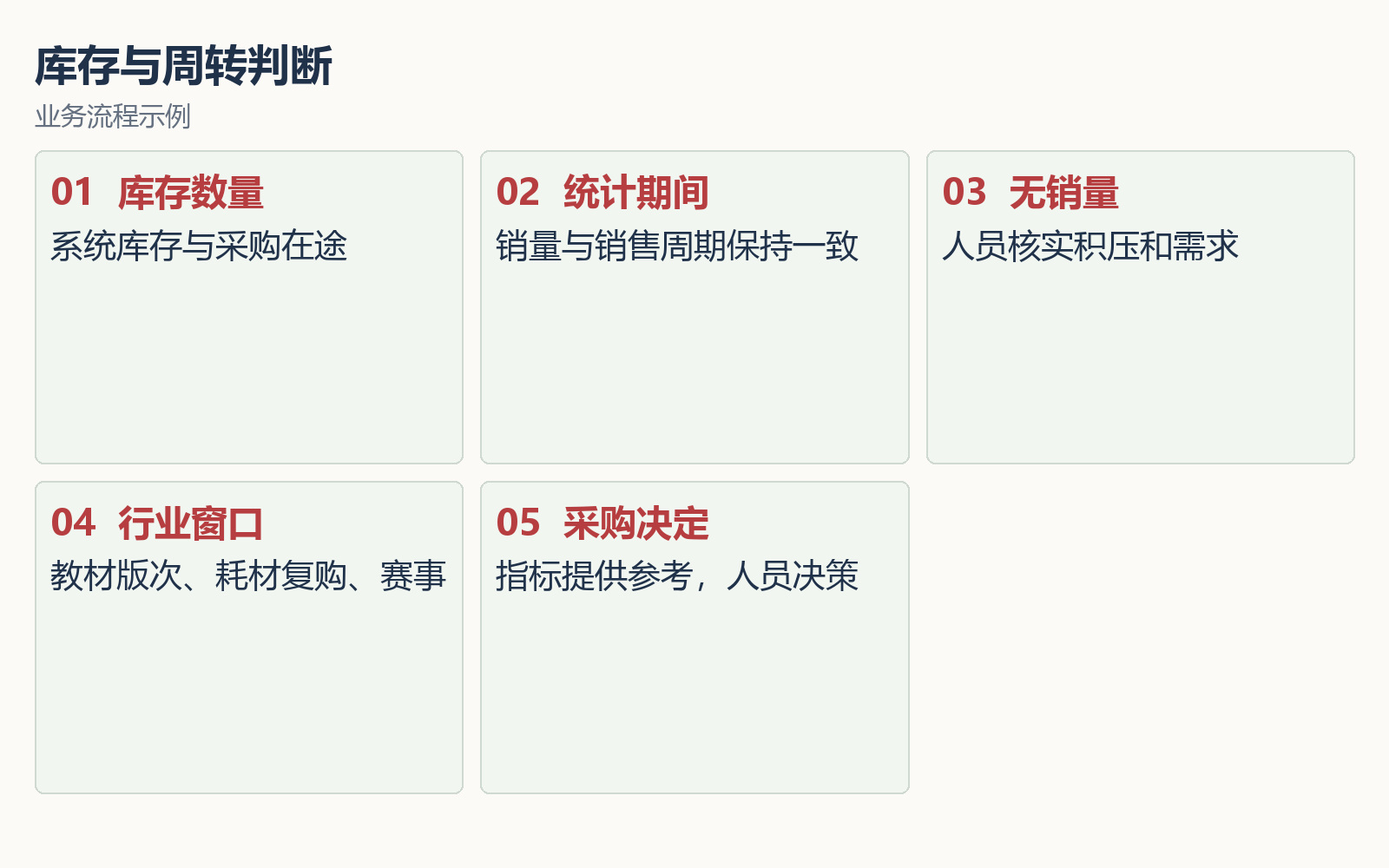 文体用品:库存与周转指标帮助识别积压、缺货和补货节奏,产品或业务示意