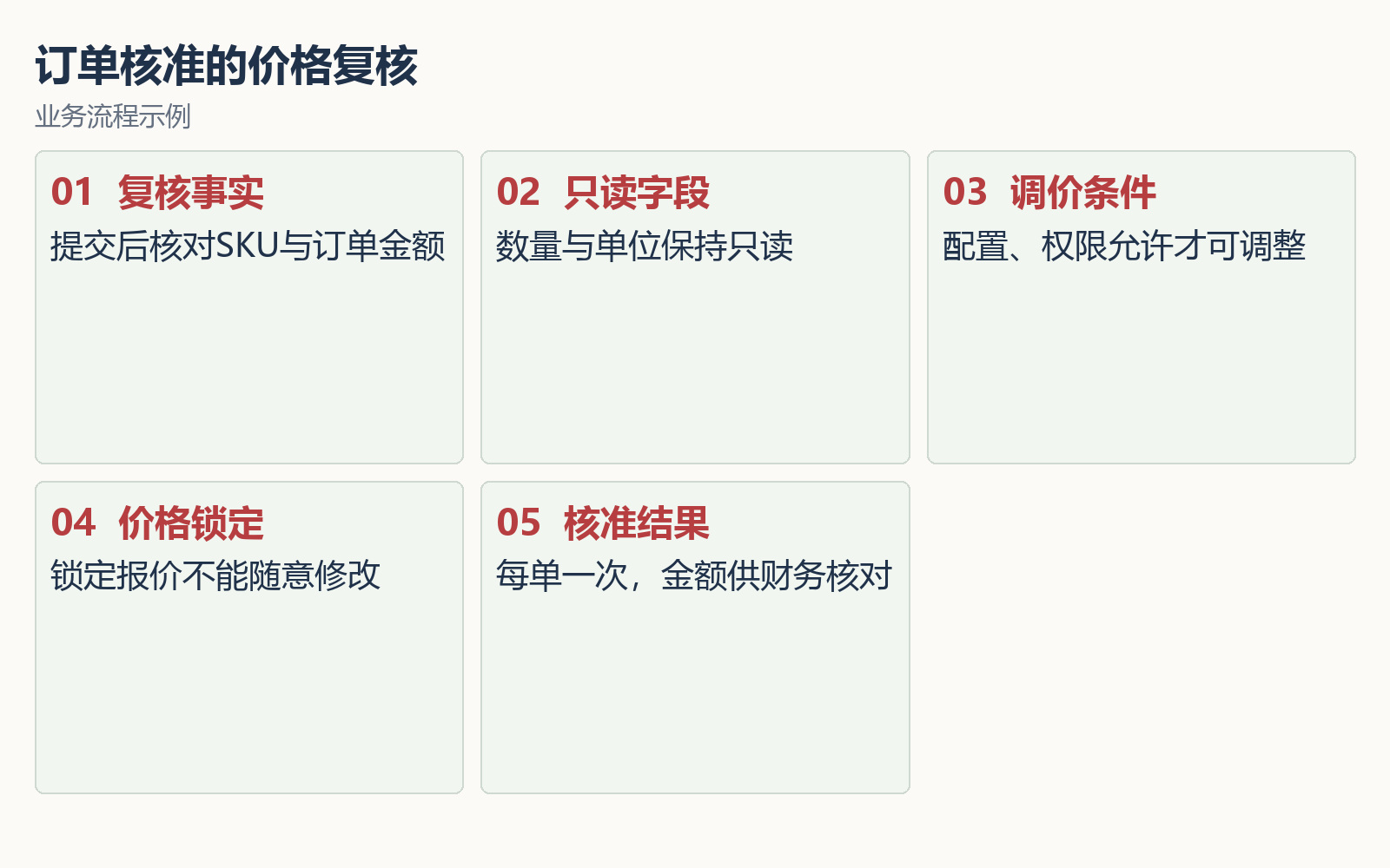 文体用品:核准页复核SKU、单位、数量和价格,数量与单位保持只读,产品或业务示意