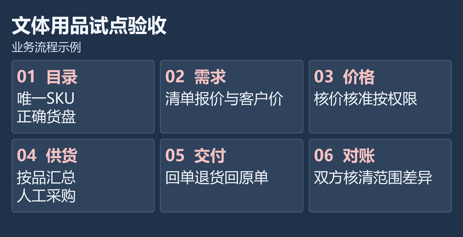 文体用品:先跑通一个客户、一组SKU、一张项目清单和一次完整交付,产品或业务示意