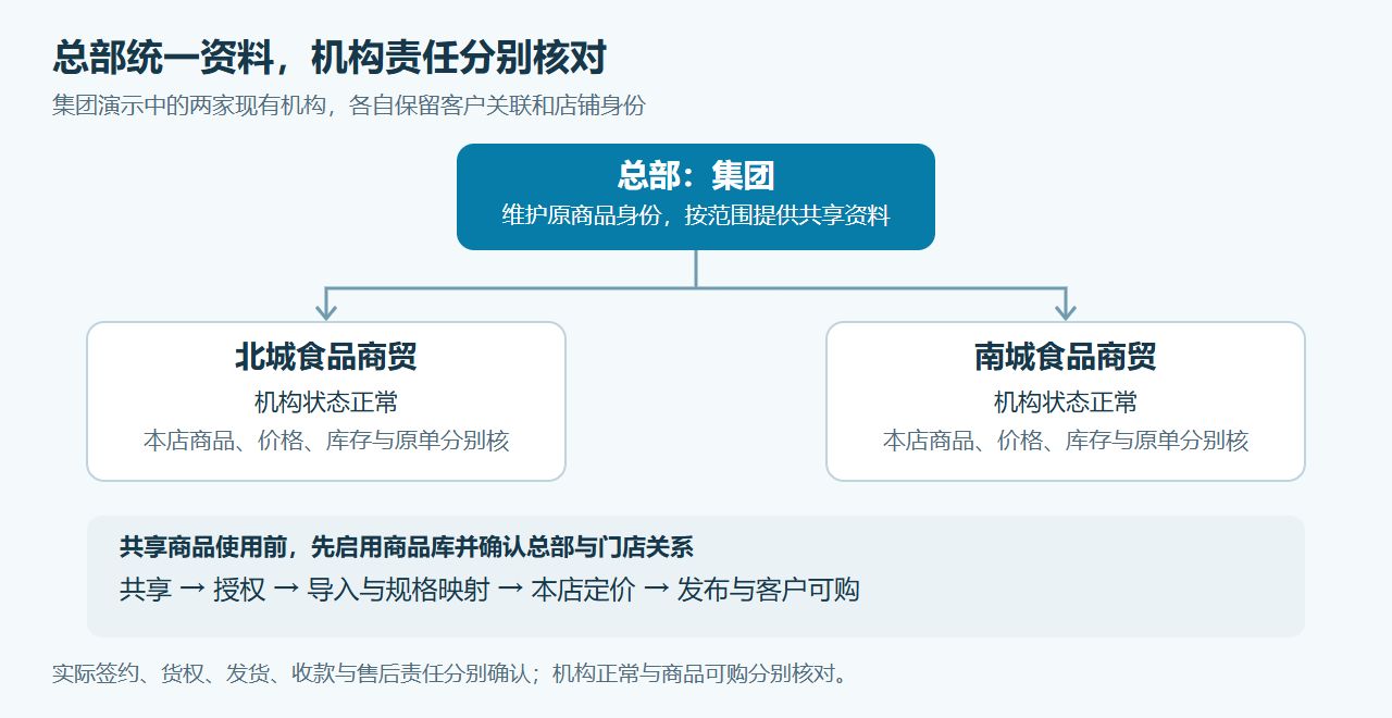 统一资料与机构经营责任分别确认,云上订货集团业务结构图