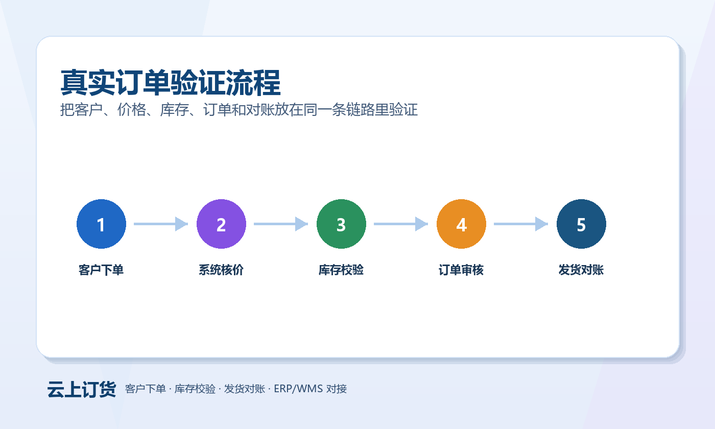 B2B订货系统选型 B2B订货系统选型验证流程图